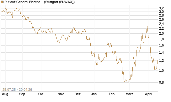 Put auf General Electric Aerospace [J.P. Morgan Structured Products B.V.] Chart