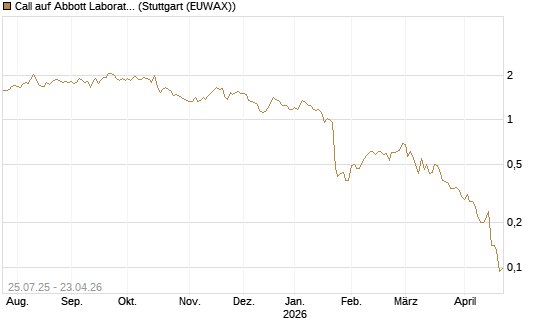 Call auf Abbott Laboratories [J.P. Morgan Structured Products B.V.] Chart