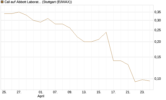 Call auf Abbott Laboratories [J.P. Morgan Structured Products B.V.] Chart
