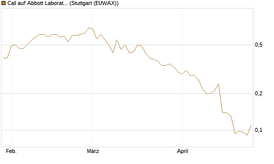 Call auf Abbott Laboratories [J.P. Morgan Structured Products B.V.] Chart