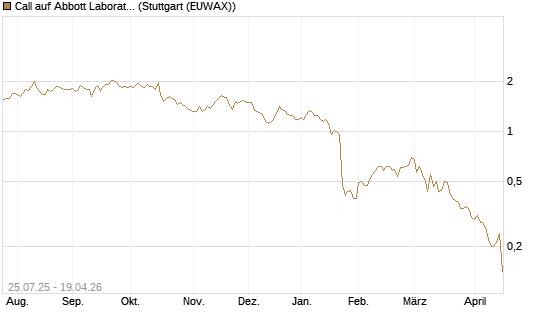 Call auf Abbott Laboratories [J.P. Morgan Structured Products B.V.] Chart