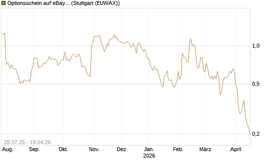 Optionsschein auf eBay [Goldman Sachs Bank Europe SE] Chart