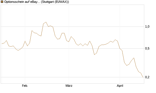 Optionsschein auf eBay [Goldman Sachs Bank Europe SE] Chart