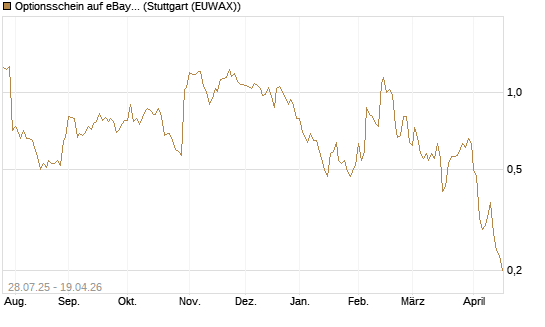 Optionsschein auf eBay [Goldman Sachs Bank Europe SE] Chart