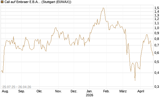 Call auf Embraer E.B.A. [J.P. Morgan Structured Products B.V.] Chart
