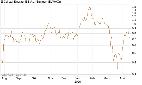 Call auf Embraer E.B.A. [J.P. Morgan Structured Products B.V.] Chart