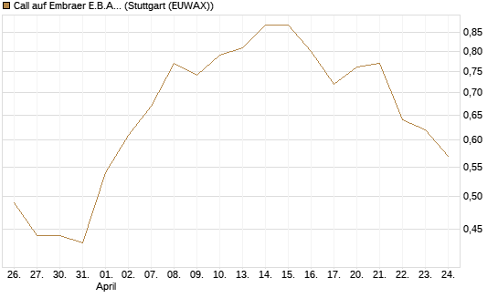 Call auf Embraer E.B.A. [J.P. Morgan Structured Products B.V.] Chart