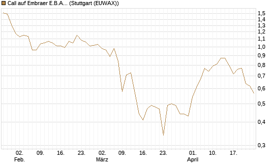 Call auf Embraer E.B.A. [J.P. Morgan Structured Products B.V.] Chart