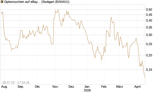 Optionsschein auf eBay [Goldman Sachs Bank Europe SE] Chart