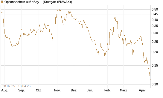 Optionsschein auf eBay [Goldman Sachs Bank Europe SE] Chart