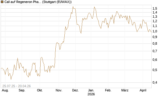 Call auf Regeneron Pharmaceuticals [J.P. Morgan Structured Products B.V.] Chart