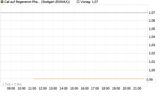 Call auf Regeneron Pharmaceuticals [J.P. Morgan Structured Products B.V.] Chart