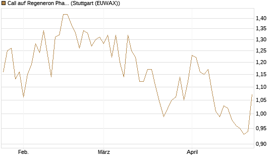 Call auf Regeneron Pharmaceuticals [J.P. Morgan Structured Products B.V.] Chart