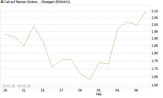 Call auf Becton Dickinson [J.P. Morgan Structured Products B.V.] Chart