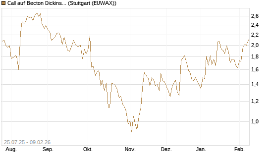 Call auf Becton Dickinson [J.P. Morgan Structured Products B.V.] Chart