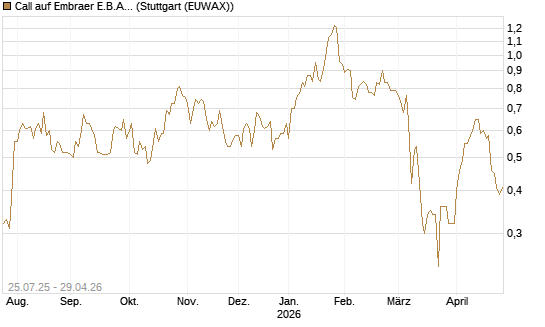 Call auf Embraer E.B.A. [J.P. Morgan Structured Products B.V.] Chart