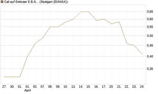 Call auf Embraer E.B.A. [J.P. Morgan Structured Products B.V.] Chart