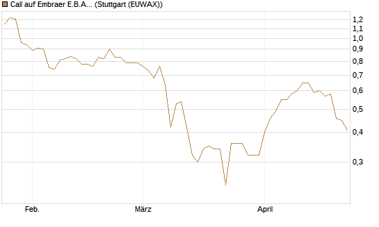 Call auf Embraer E.B.A. [J.P. Morgan Structured Products B.V.] Chart