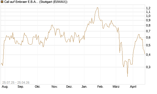 Call auf Embraer E.B.A. [J.P. Morgan Structured Products B.V.] Chart
