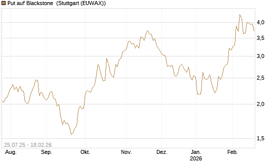 Put auf Blackstone [J.P. Morgan Structured Products B.V.] Chart