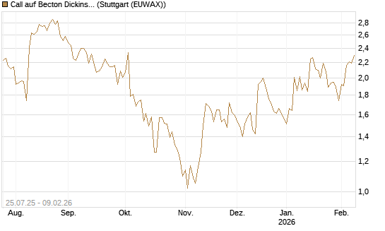 Call auf Becton Dickinson [J.P. Morgan Structured Products B.V.] Chart