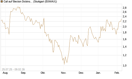Call auf Becton Dickinson [J.P. Morgan Structured Products B.V.] Chart