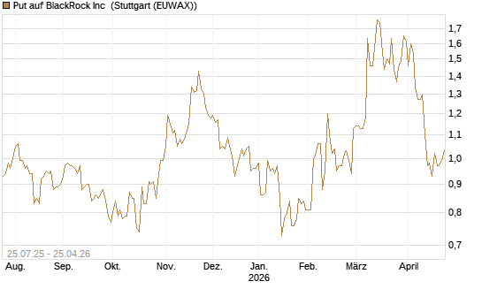 Put auf BlackRock Inc [J.P. Morgan Structured Products B.V.] Chart