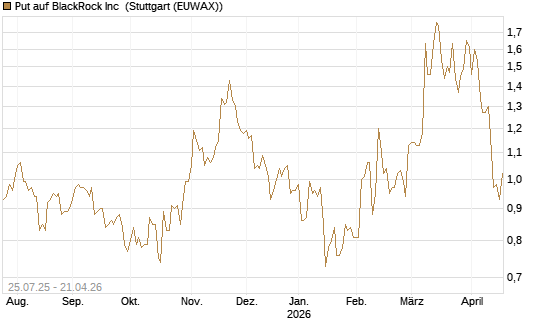Put auf BlackRock Inc [J.P. Morgan Structured Products B.V.] Chart