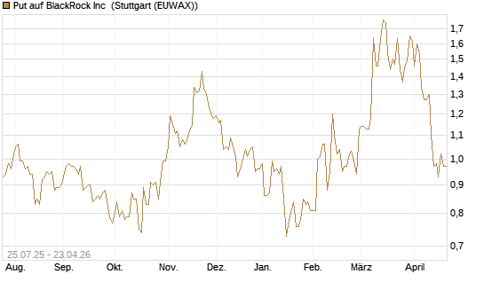 Put auf BlackRock Inc [J.P. Morgan Structured Products B.V.] Chart