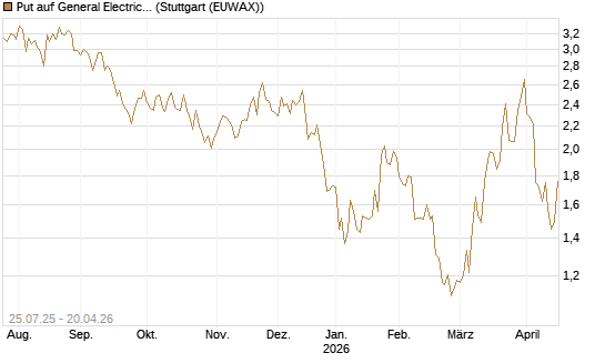 Put auf General Electric Aerospace [J.P. Morgan Structured Products B.V.] Chart