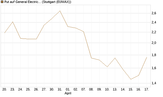 Put auf General Electric Aerospace [J.P. Morgan Structured Products B.V.] Chart