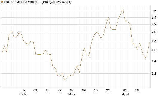 Put auf General Electric Aerospace [J.P. Morgan Structured Products B.V.] Chart