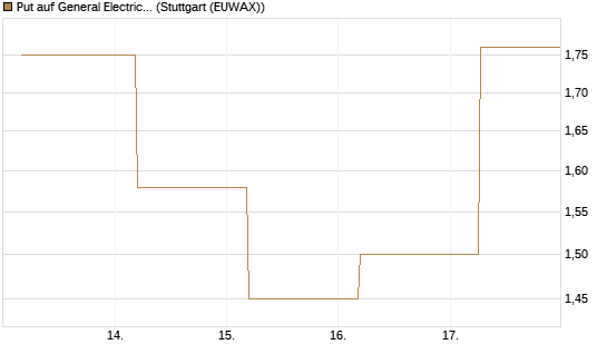 Put auf General Electric Aerospace [J.P. Morgan Structured Products B.V.] Chart