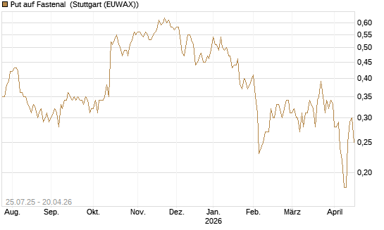 Put auf Fastenal [J.P. Morgan Structured Products B.V.] Chart