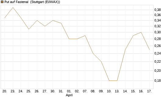 Put auf Fastenal [J.P. Morgan Structured Products B.V.] Chart