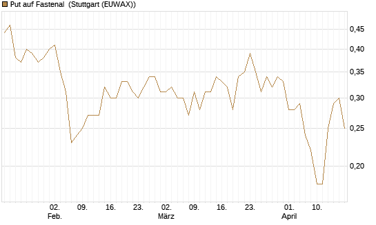 Put auf Fastenal [J.P. Morgan Structured Products B.V.] Chart