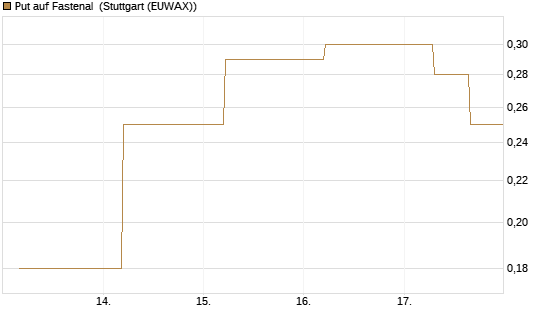 Put auf Fastenal [J.P. Morgan Structured Products B.V.] Chart