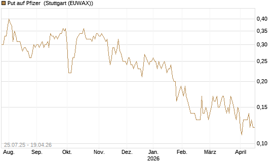 Put auf Pfizer [J.P. Morgan Structured Products B.V.] Chart