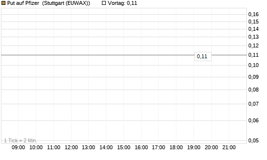 Put auf Pfizer [J.P. Morgan Structured Products B.V.] Chart
