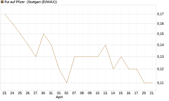 Put auf Pfizer [J.P. Morgan Structured Products B.V.] Chart