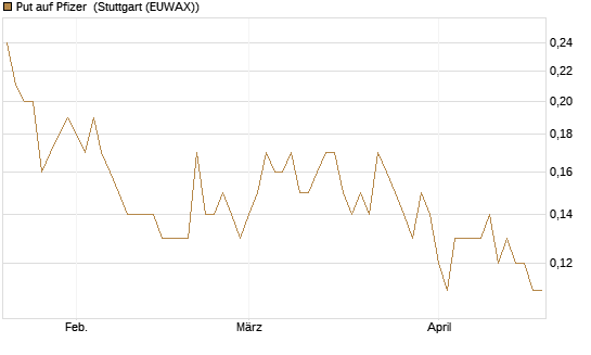 Put auf Pfizer [J.P. Morgan Structured Products B.V.] Chart