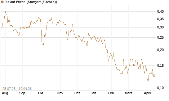 Put auf Pfizer [J.P. Morgan Structured Products B.V.] Chart