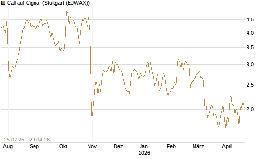 Call auf Cigna [J.P. Morgan Structured Products B.V.] Chart