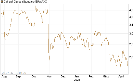 Call auf Cigna [J.P. Morgan Structured Products B.V.] Chart