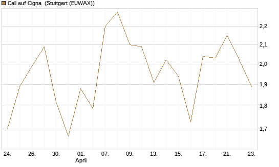 Call auf Cigna [J.P. Morgan Structured Products B.V.] Chart