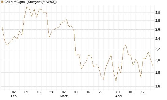 Call auf Cigna [J.P. Morgan Structured Products B.V.] Chart