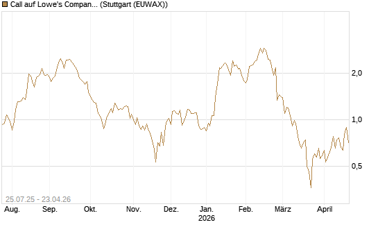 Call auf Lowe's Companies [J.P. Morgan Structured Products B.V.] Chart