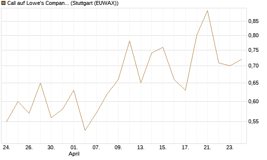 Call auf Lowe's Companies [J.P. Morgan Structured Products B.V.] Chart