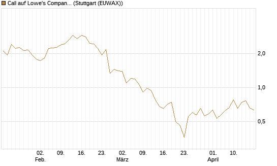 Call auf Lowe's Companies [J.P. Morgan Structured Products B.V.] Chart