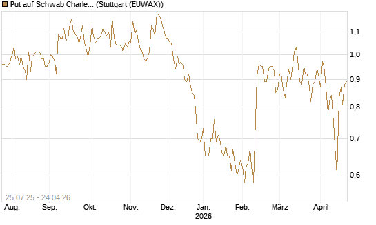 Put auf Schwab Charles [J.P. Morgan Structured Products B.V.] Chart